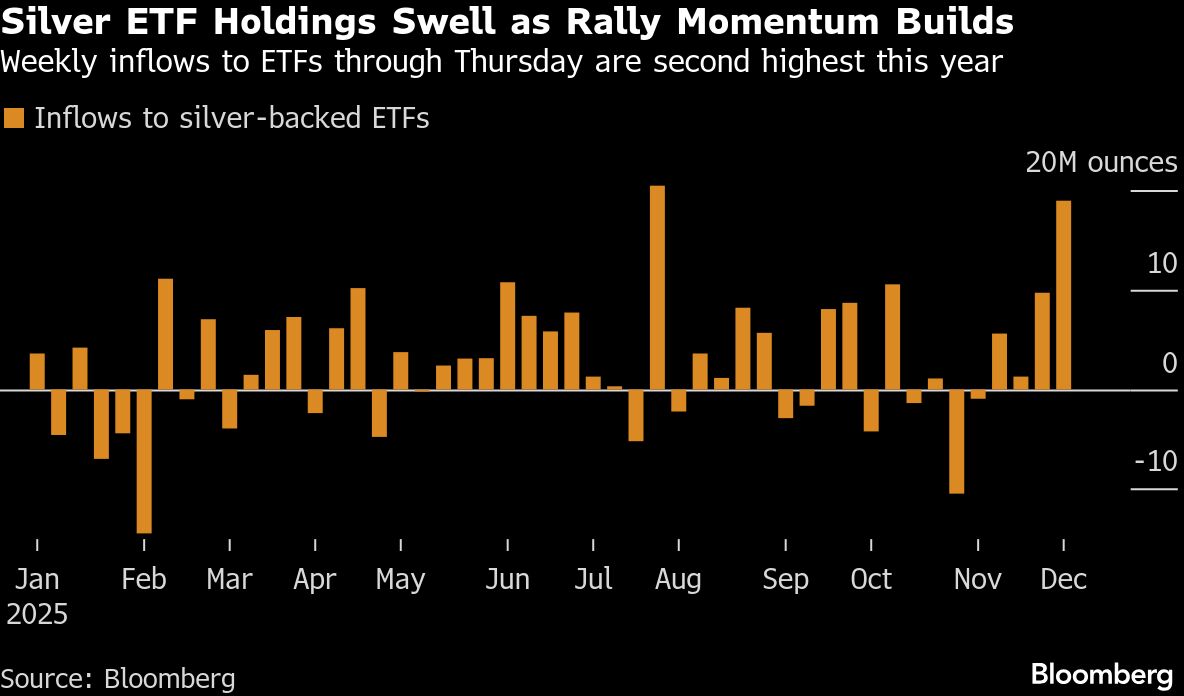 Silver Prices Approach Record High as ETF Investors Drive Growth