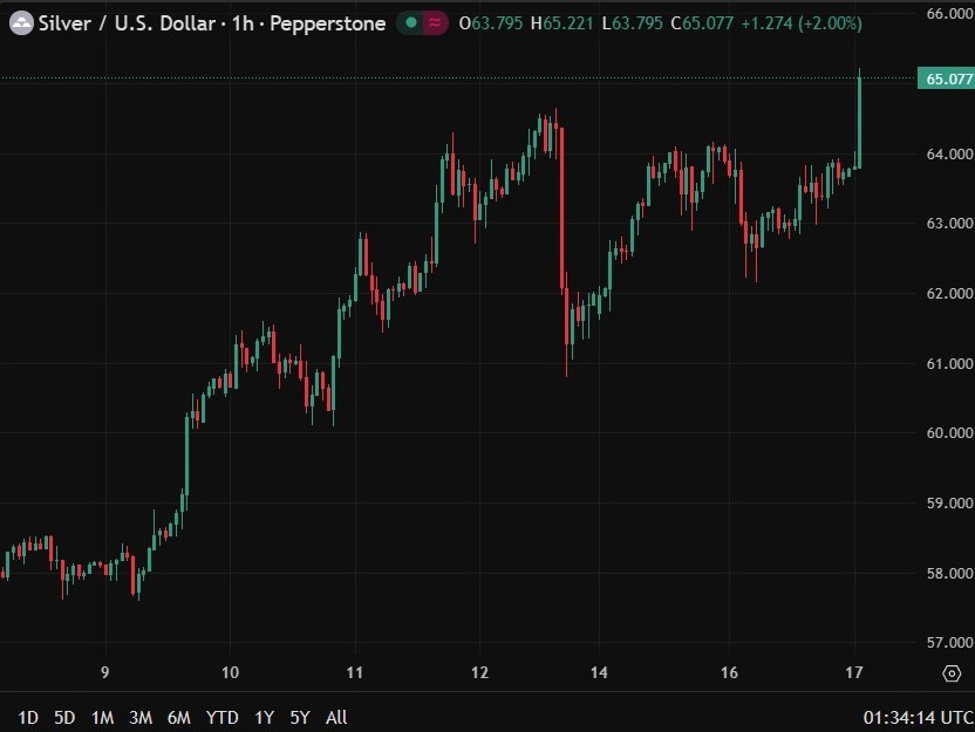 Silver reaches an all-time high of around $65 per ounce due to limited supply and high demand.