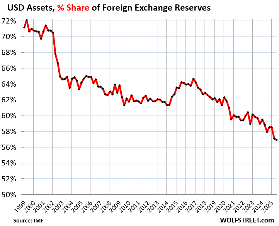 US Dollar's Position as Global Reserve Currency: USD Share Falls to Lowest Since 1994