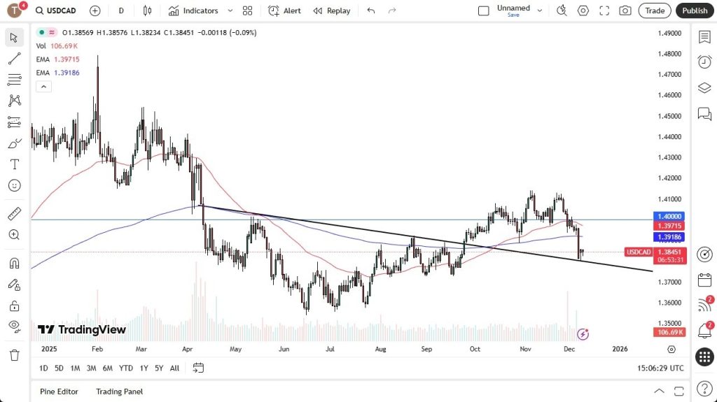 USD/CAD Forecast 10/12: Attempting to Identify a Low Point (Chart)