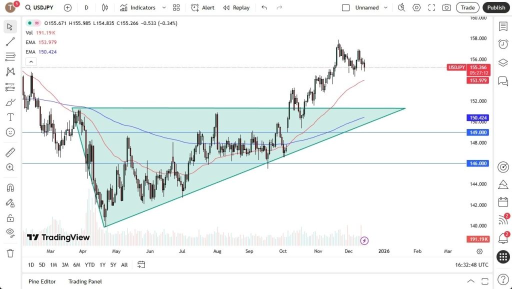 USD/JPY Prediction for 16/12: Ongoing Influence of Carry Trade Dynamics