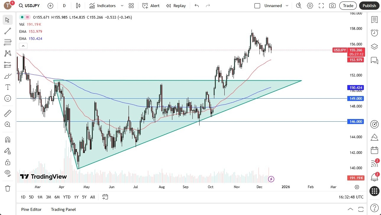 USD/JPY Prediction for 16/12: Ongoing Influence of Carry Trade Dynamics
