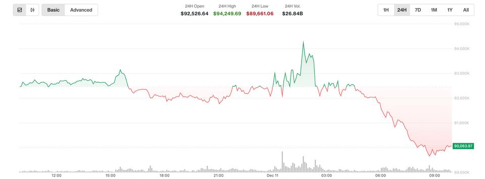 What is Causing Bitcoin Trading to Fall Today?