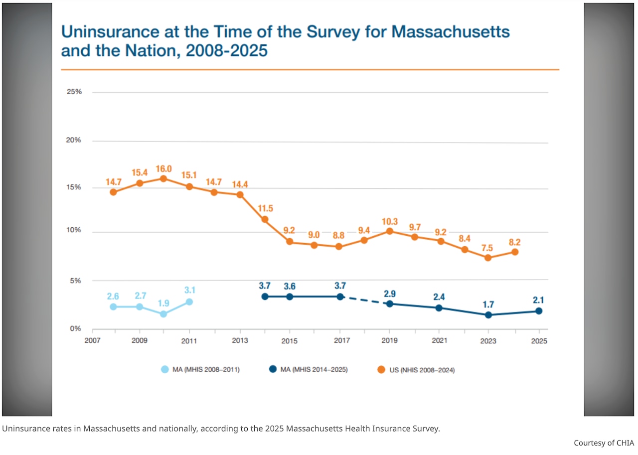 Why many residents of Massachusetts are skipping doctor appointments despite having health insurance