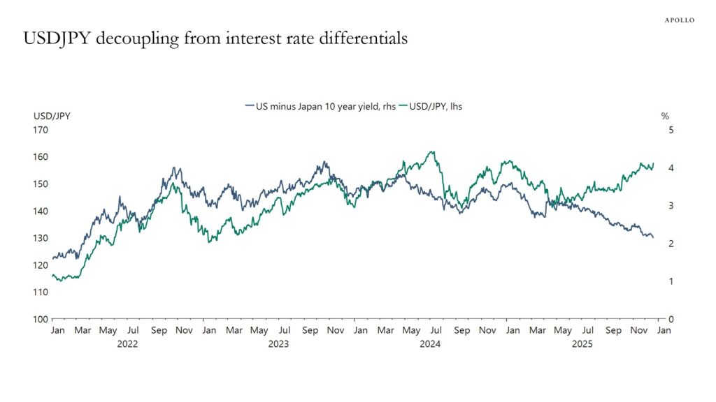 Yen Significantly Weaker Than Expected Based on Interest Rate Differences