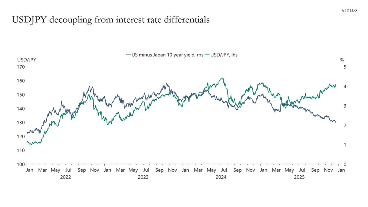 Yen Significantly Weaker Than Expected Based on Interest Rate Differences