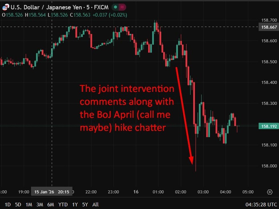 APac FX news summary: Yen rises, Japan's finance minister warns of possible joint intervention with the US