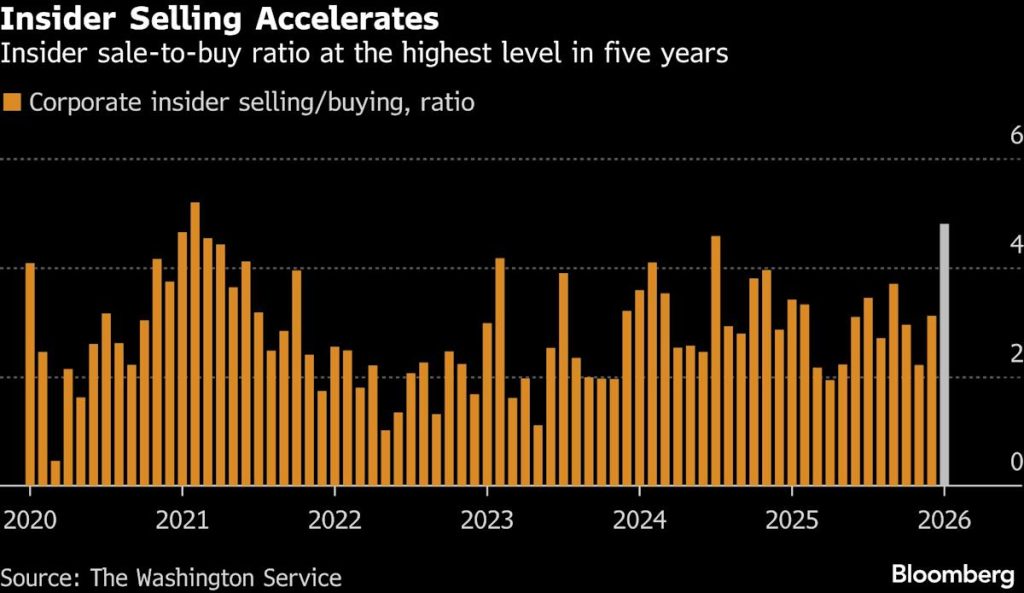 Business America Sells Off Assets as S&P 500 Approaches Record High