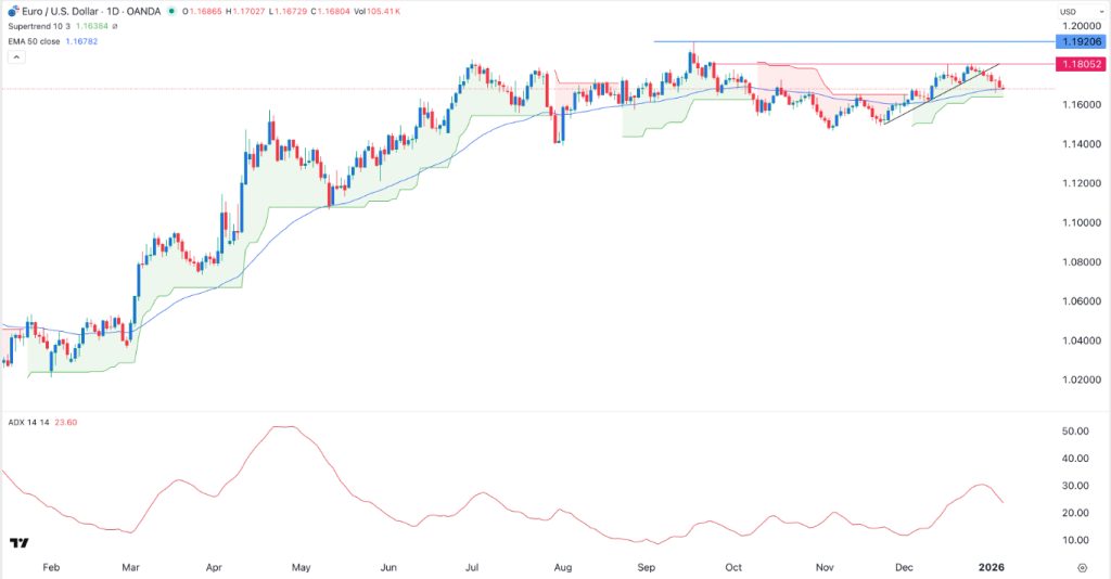 EUR/USD Forex Signal 08/01: Declines to Important Support (Chart)