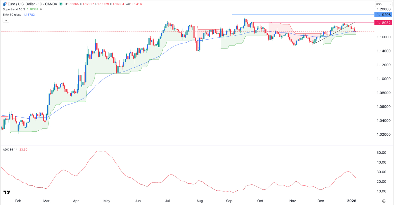 EUR/USD Forex Signal 08/01: Declines to Important Support (Chart)
