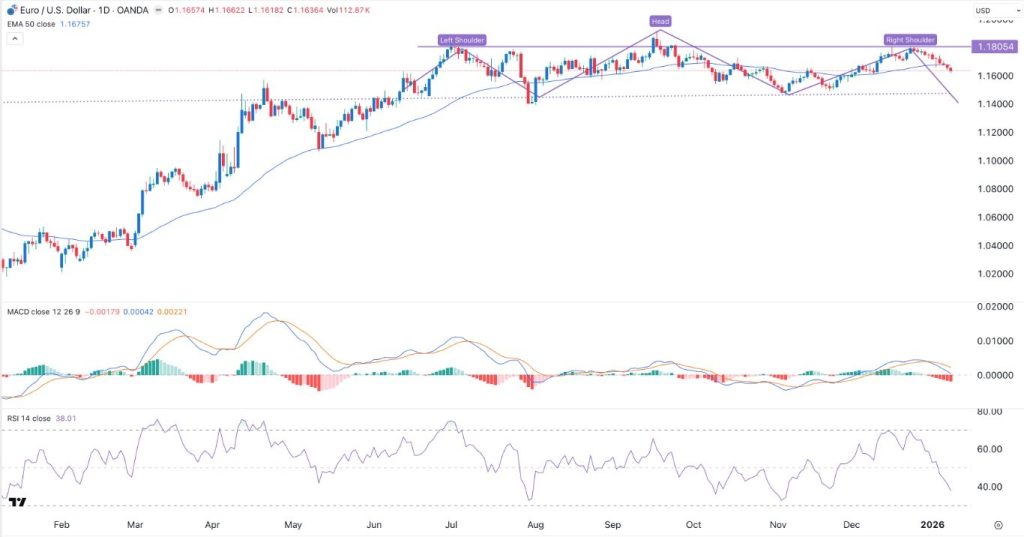 EUR/USD Update 12/01: Head and Shoulders Formation (Chart)