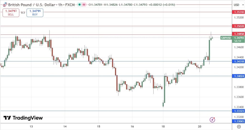 GBP/USD Forex Signal for Today 20/01: Very Positive (Chart)