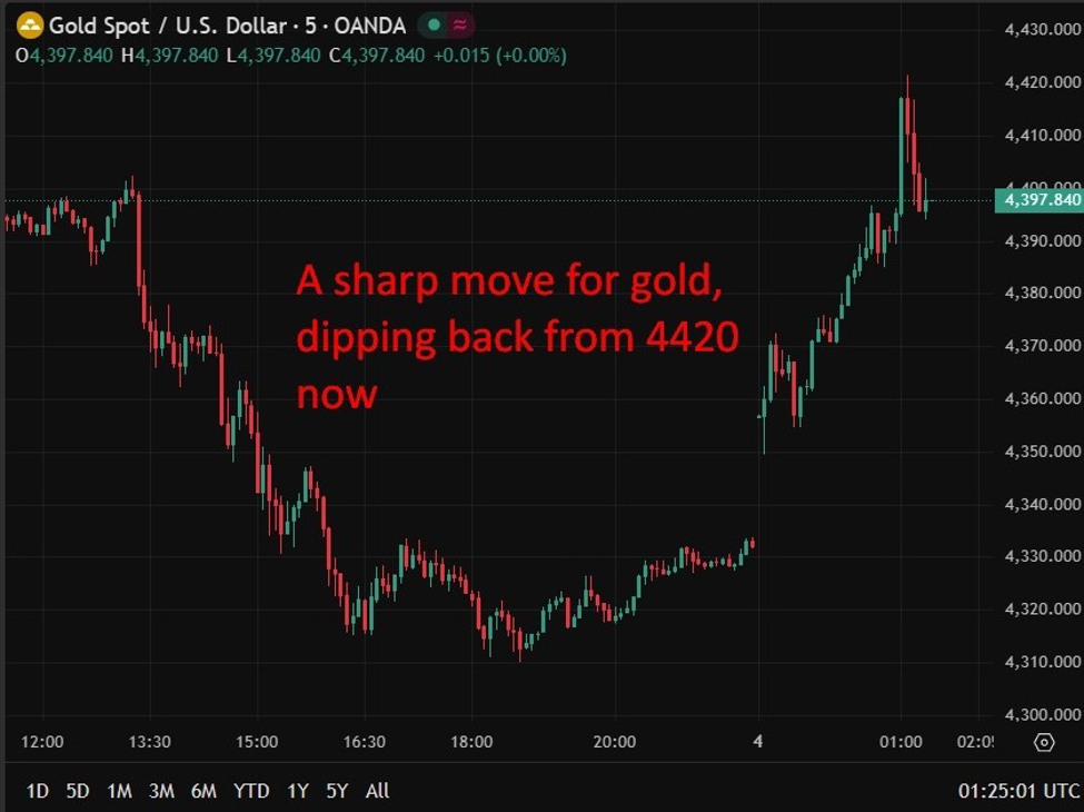 Gold and silver surge during Asian trading on January 5, 2026