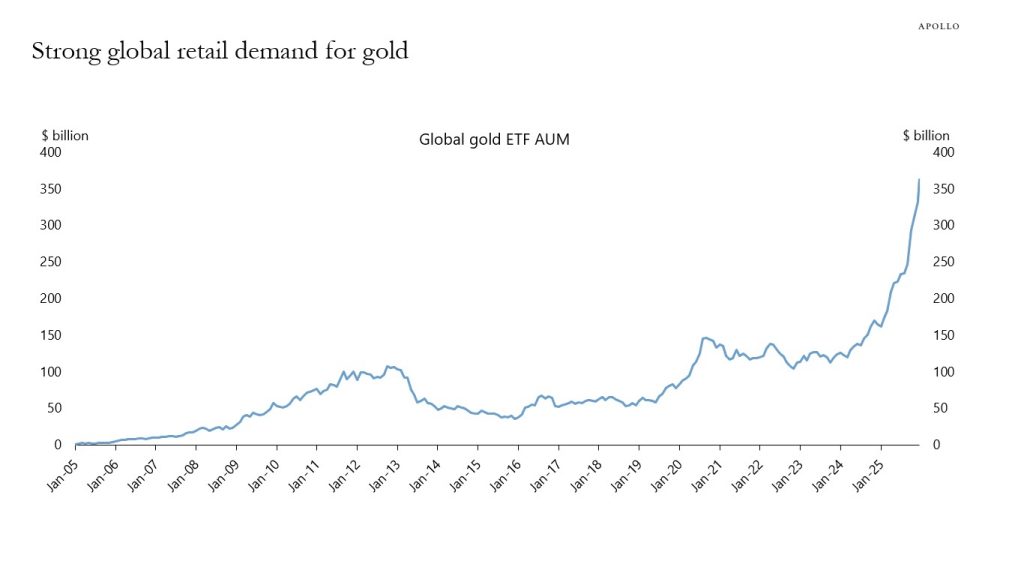 High Consumer Interest in Gold