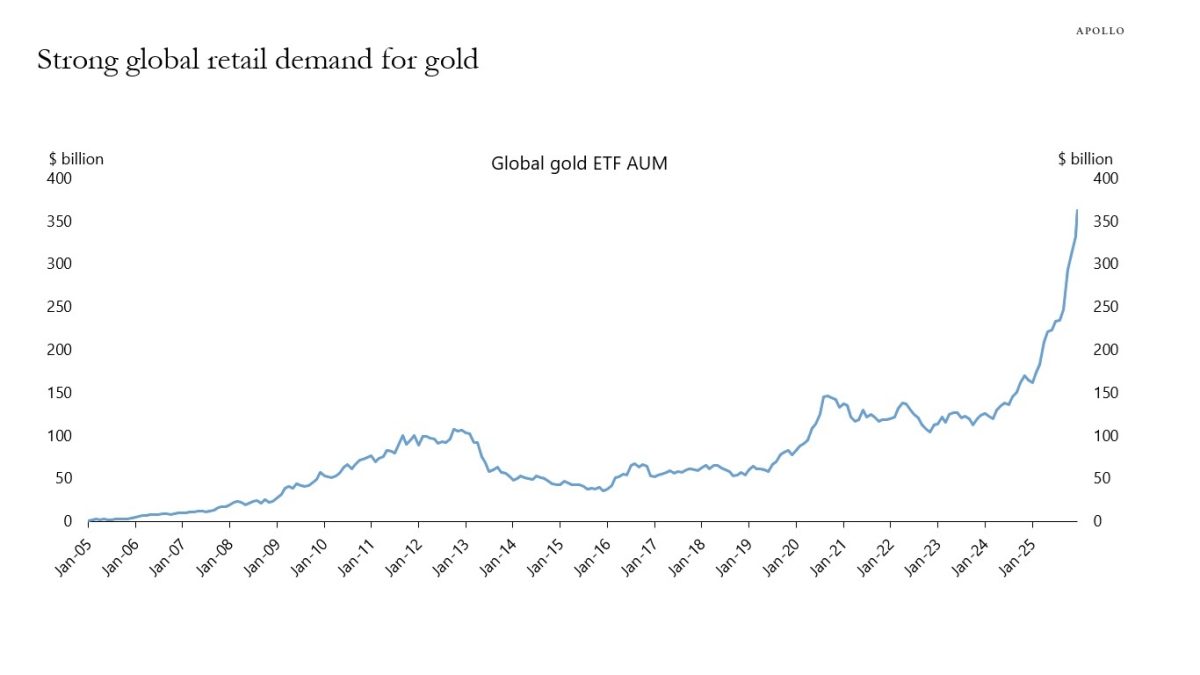 High Consumer Interest in Gold