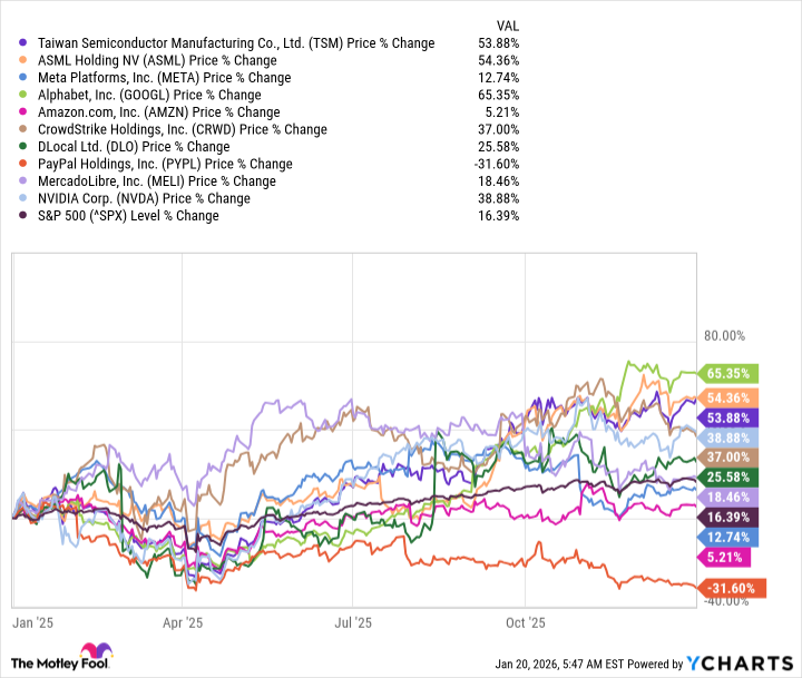 Six of My Ten Favorite Stocks for 2025 Rose Over 25%. Should You Still Buy Them?