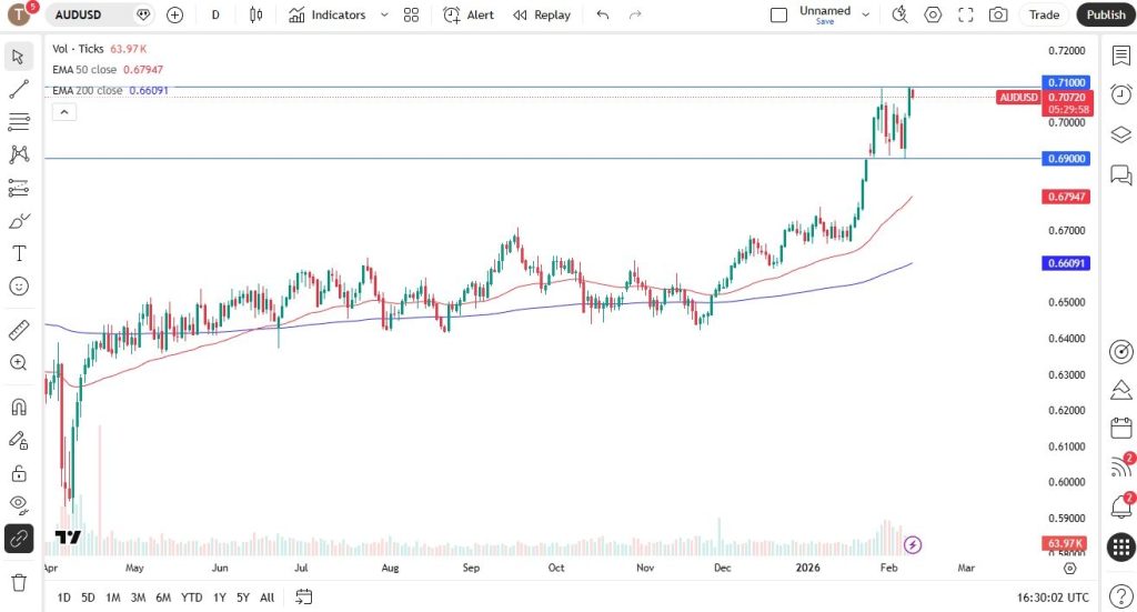 AUD/USD Update for Today 11/02: Australian Dollar Declines