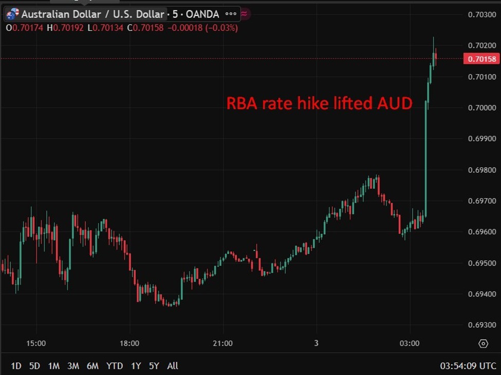 Asia-Pacific FX news summary: AUD rises following a hawkish RBA rate increase