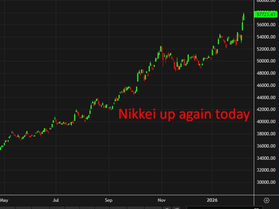 Asia-Pacific FX news summary: Yen and Japanese stocks continue to rise