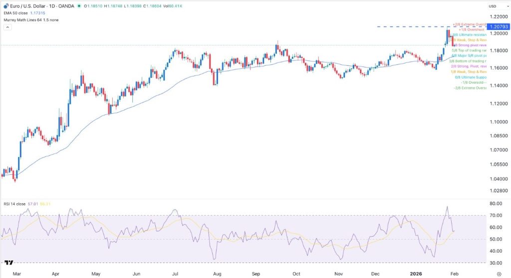 EUR/USD Forex Signal 02/02: Poised for a Recovery Before US Employment Data