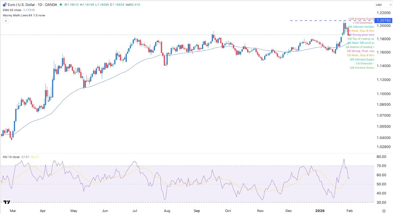 EUR/USD Forex Signal 02/02: Poised for a Recovery Before US Employment Data