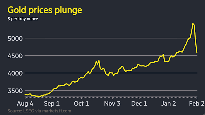 Gold and silver decline as turnaround speeds up and unsettles stocks