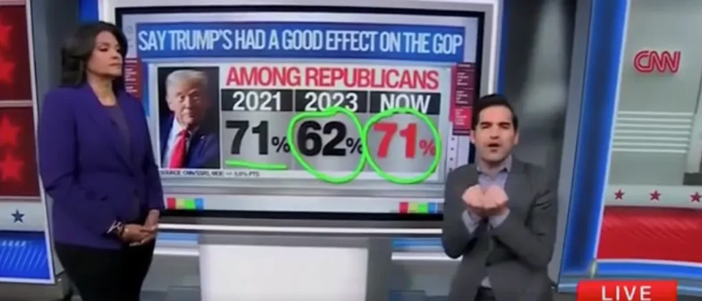 Harry Enten Highlights Negative News for the Left Believing Trump’s Influence on the GOP is Diminishing