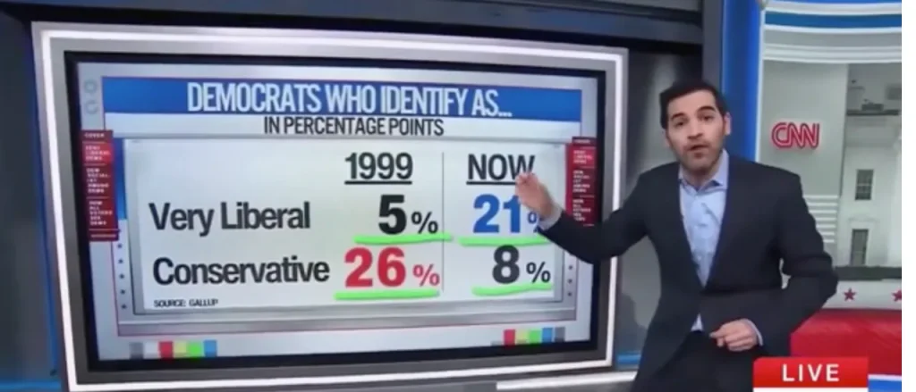 Harry Enten Reveals How the Far-Left Is Taking Over the Democratic Party