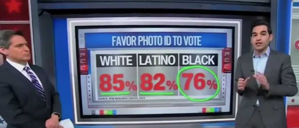 Harry Enten indicates that people of all races in the U.S. are rejecting the Democrats' narrative on voter ID related to race.
