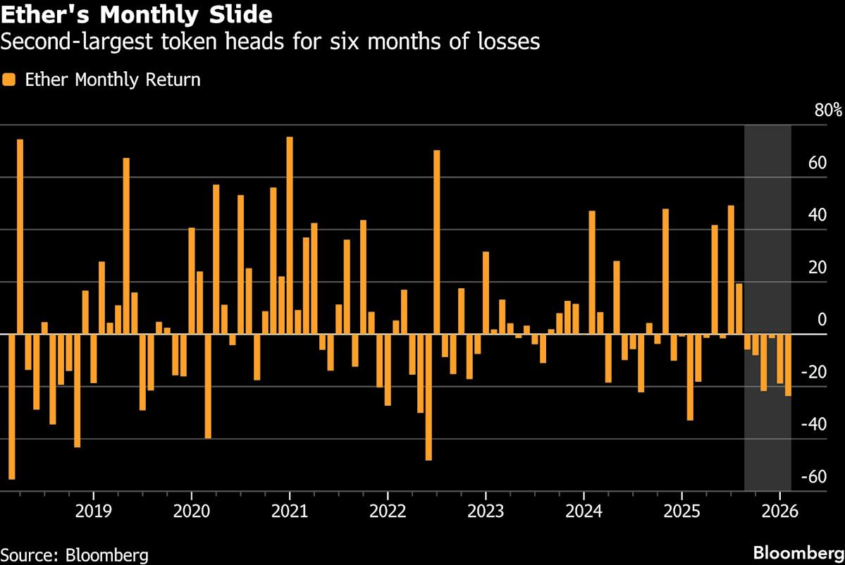 Investor Departure Puts More Pressure on Bitcoin's Competitor Ether