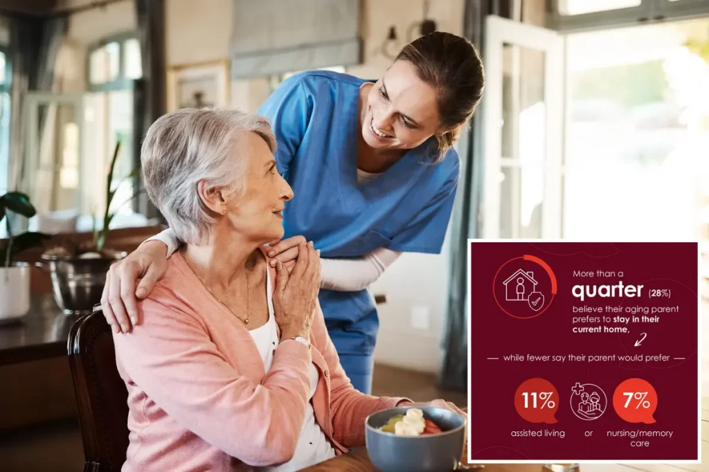 Survey shows Americans prefer in-home care to institutional living for seniors.