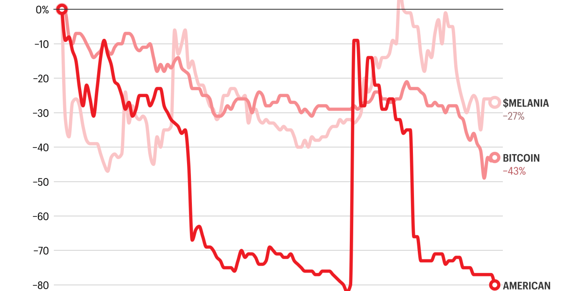 The Trump family's cryptocurrency investments are suffering along with the rest of the market.