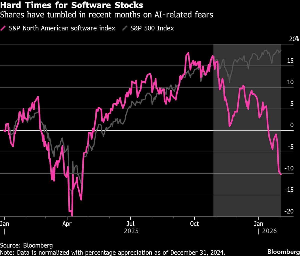 Traders sell off software stocks amid rising fears over AI