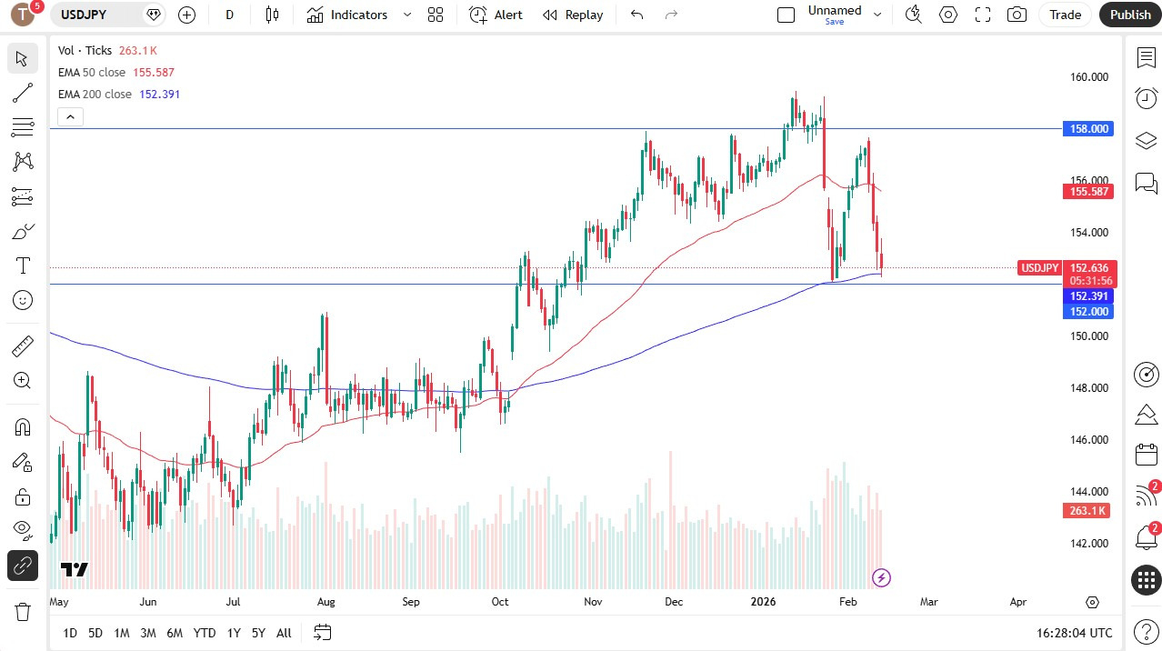 USD/JPY Prediction for Today 13/02: Focus on Support at 152