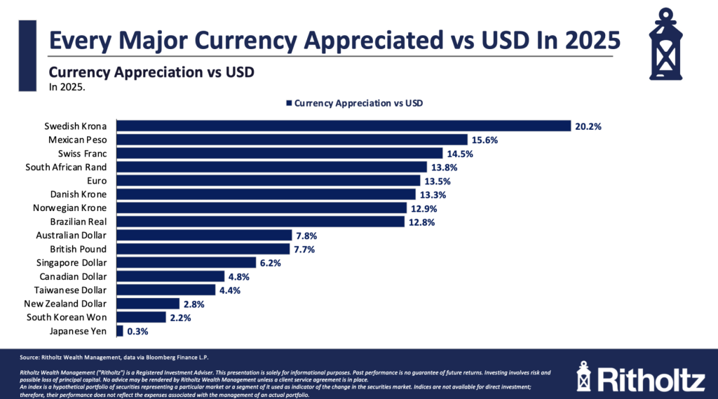 What’s Happening with the Dollar? - The Big Picture