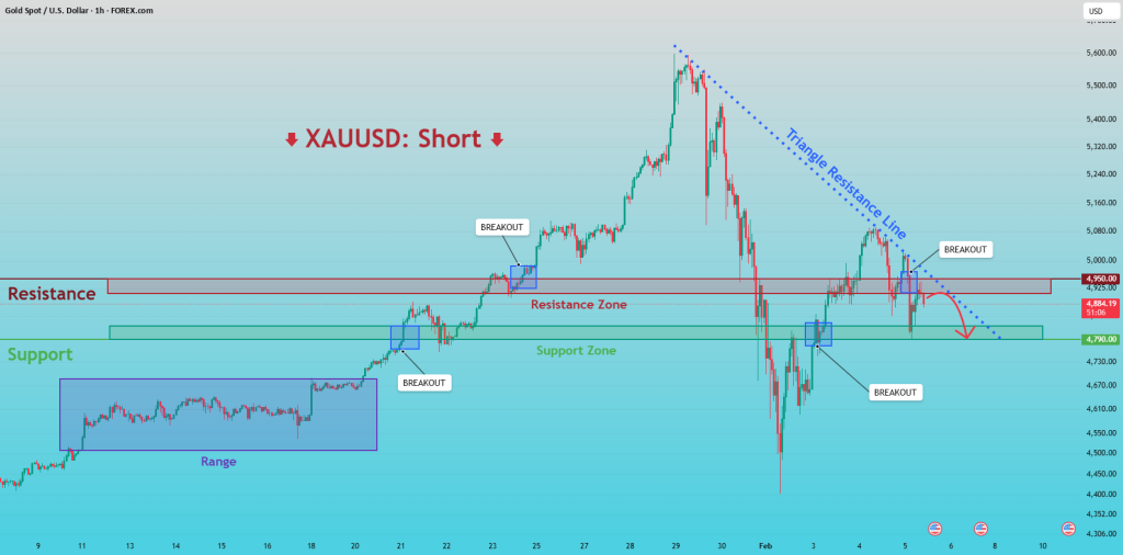 XAUUSD: Signals of Bearish Continuation from Breakdown and Retest