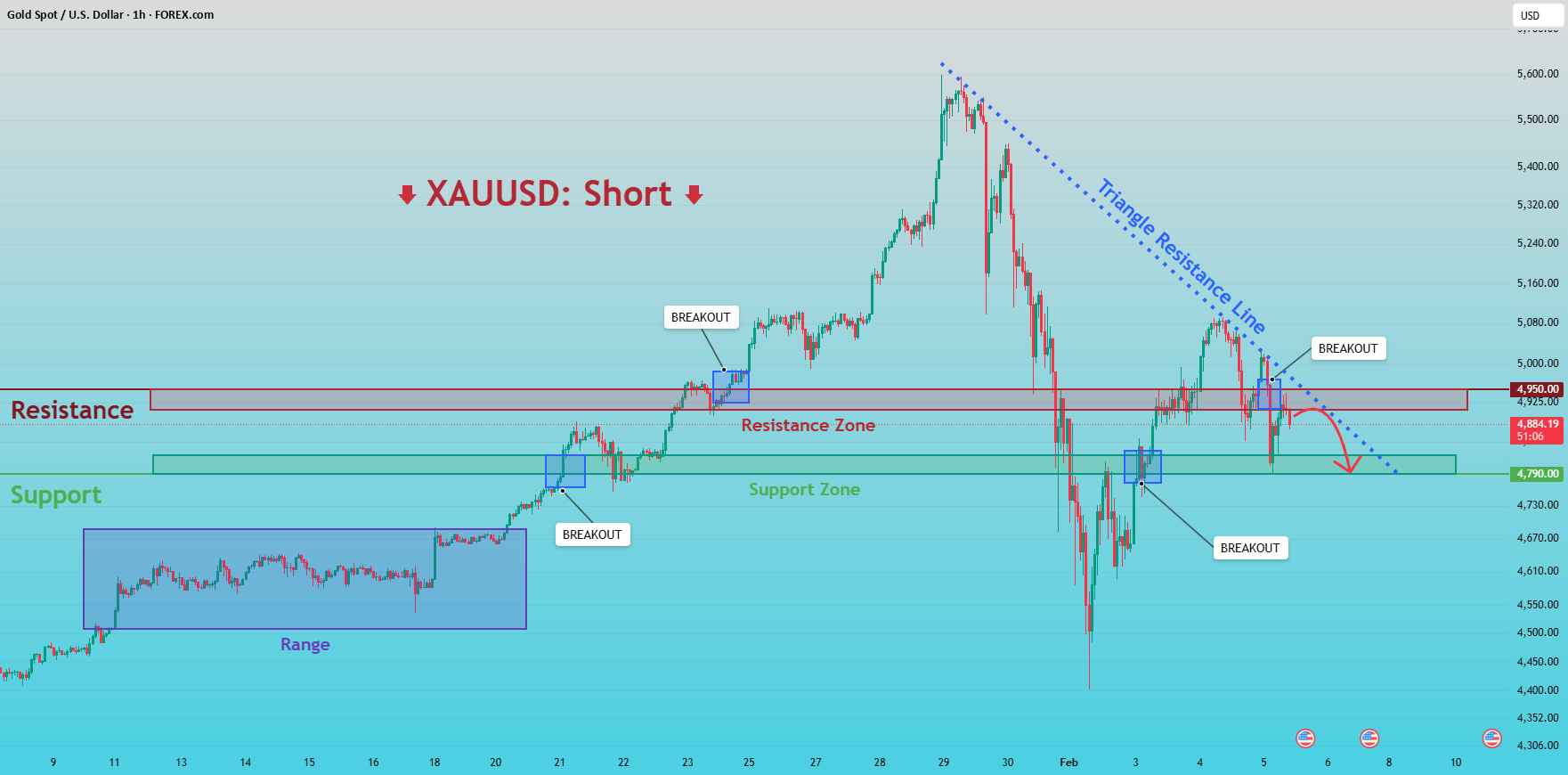 XAUUSD: Signals of Bearish Continuation from Breakdown and Retest