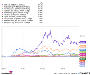 Forecast: This Neocloud Stock Will Surpass the "Magnificent Seven" by 2026