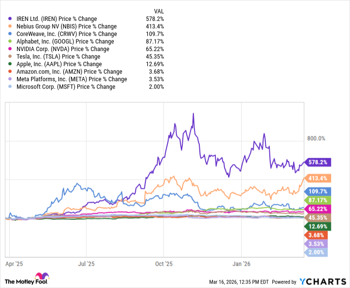 Forecast: This Neocloud Stock Will Surpass the "Magnificent Seven" by 2026
