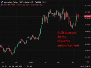 AUD expected to be limited around 0.7150 due to uncertainty in Hormuz affecting outlook