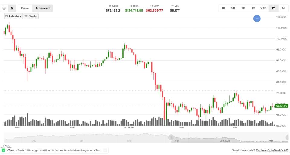 Analysts consider possible decline as BTC price follows a known trend.