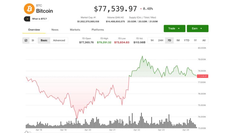 Bitcoin is poised for its strongest month in a year, with a $5 billion increase in USDT driving the recovery.