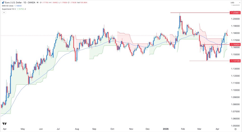 EUR/USD Forex Alert 20/04
