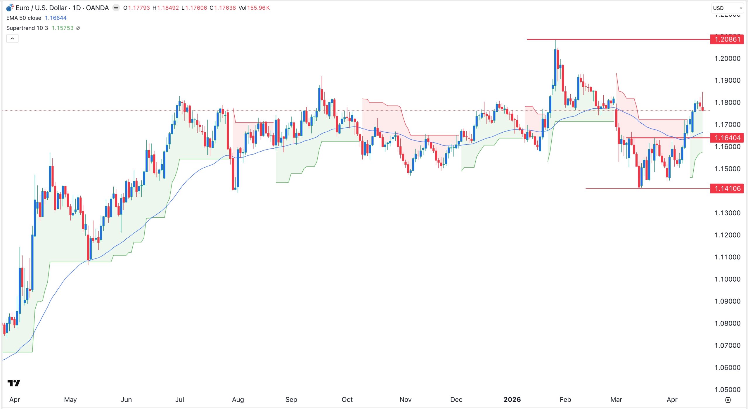 EUR/USD Forex Alert 20/04