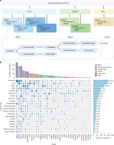 Future assessment of genomics-based off-label treatment