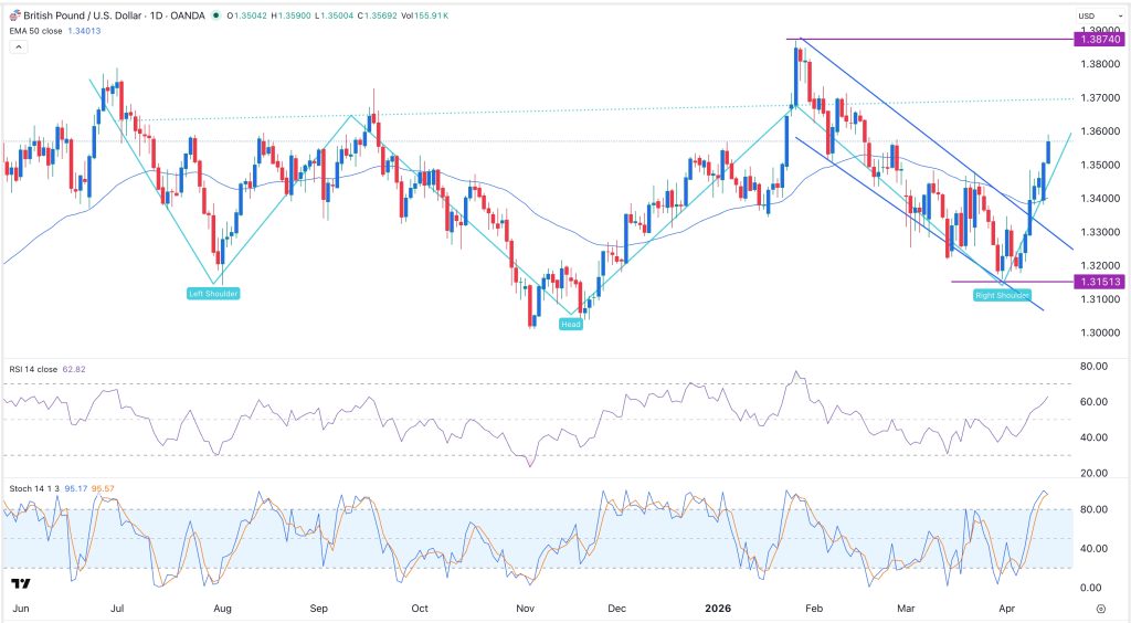 GBP/USD Forex Indicator for April 30
