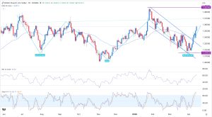 GBP/USD Forex Indicator for April 30