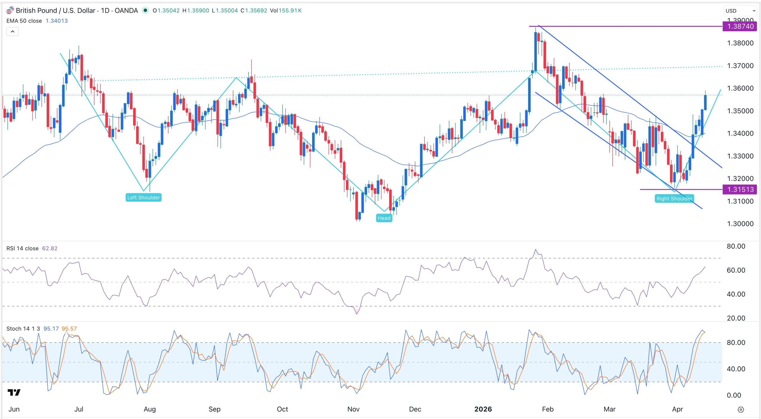 GBP/USD Forex Indicator for April 30