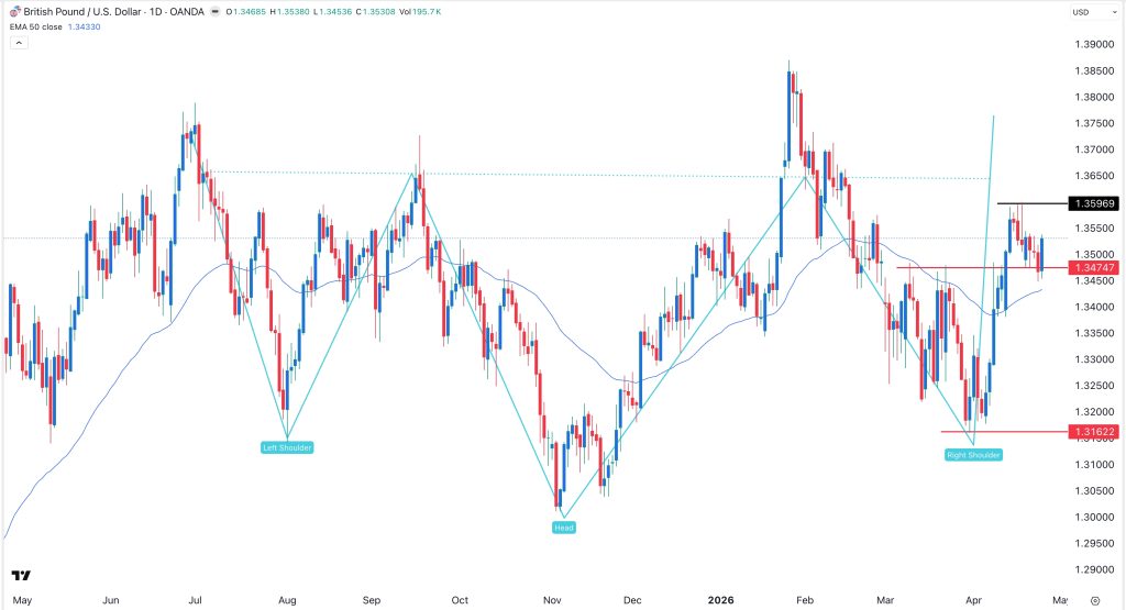 GBP/USD Forex Update 27/04