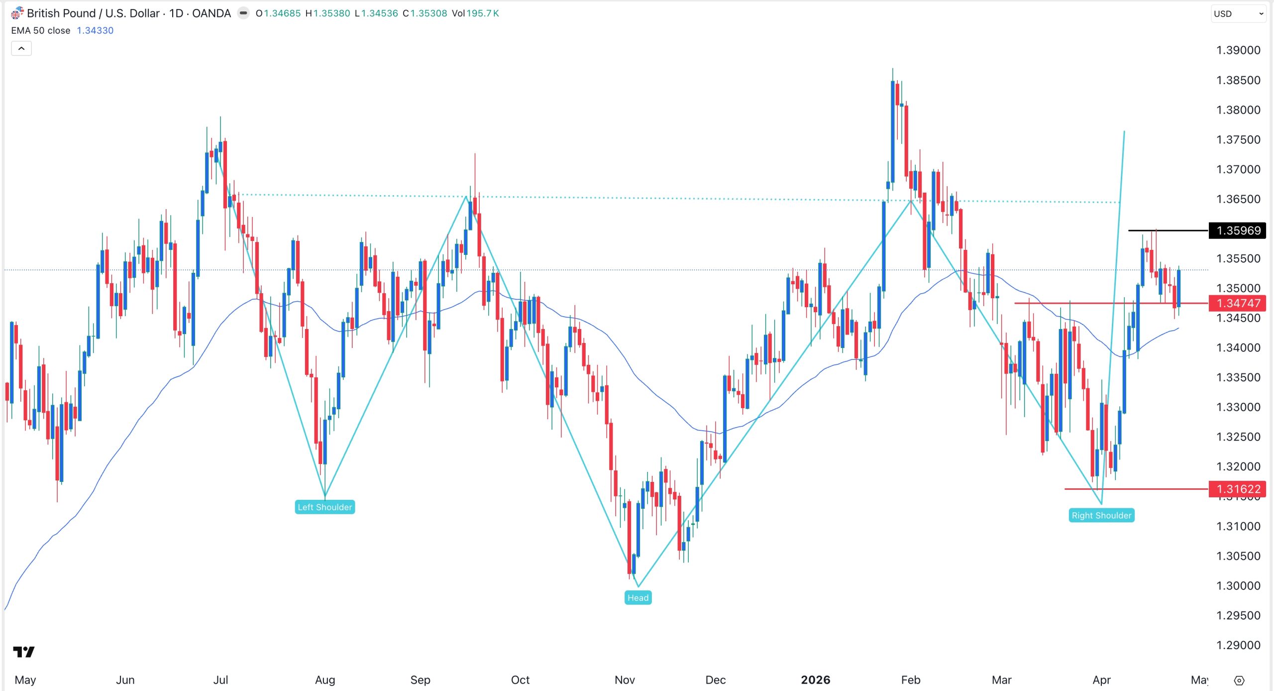GBP/USD Forex Update 27/04